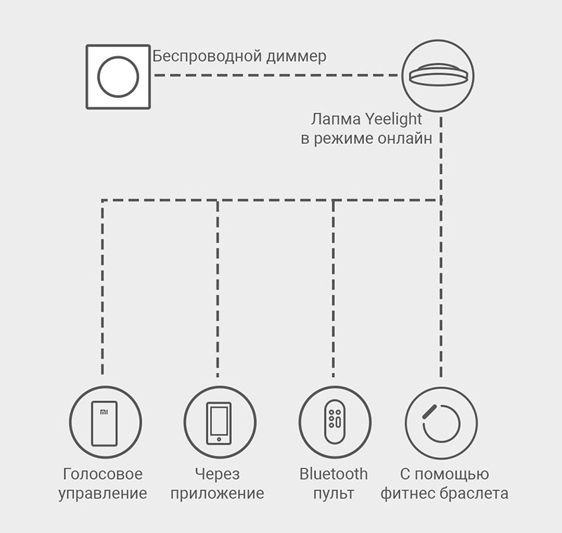 Настенный диммер Xiaomi Yeelight Bluetooth Smart Dimmer (YLKG08YL)